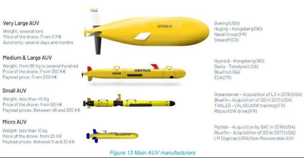 Classification of Autonomous Underwater Vehicles (AUVs) and Major Industrial Manufacturers Comparison of autonomous underwater vehicles (AUVs) by size category—micro, small, medium/large, and very large—showing typical weight, cost, autonomy, and representative manufacturers.