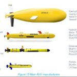 Classification of Autonomous Underwater Vehicles (AUVs) and Major Industrial Manufacturers Comparison of autonomous underwater vehicles (AUVs) by size category—micro, small, medium/large, and very large—showing typical weight, cost, autonomy, and representative manufacturers.