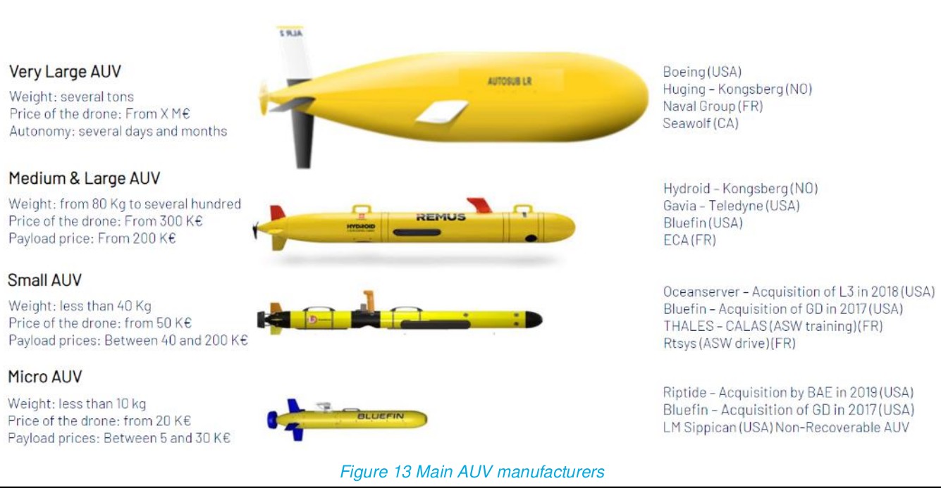 What technologies are used for AUV navigation ? - Seaber