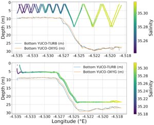 Behavior and measurements for dives with the YUCO-OXYG Behavior and measurements for dives with the YUCO-OXYG (orange line for the bottom track) and the YUCO-TURB (blue line for the bottom track) along a similar radial