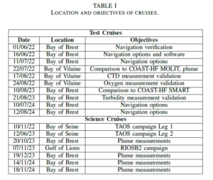 TABLE Table of location and objectives of cruises