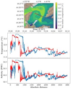 Temperature and salinity transects were conducted in the Bay of Brest on December 19, 2023, using both YUCOs. The upper plot shows the sea surface temperature simulated by the MARS3D Brest model at the start time of the dive.