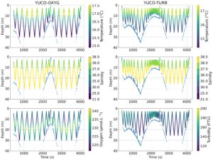Hydrological profiles from the YUCOs on November 8, 2023 Hydrological profiles from the YUCOs on November 8, 2023 at around 11:00, for a duration of about 1.25 hours, south/southwest of the MesuRho station. Temperature (°C), salinity and dissolved oxygen concentration (μmol.L-1) or turbidity (FTU) for the YUCO-OXYG and the YUCOTURB micro-AUVs.