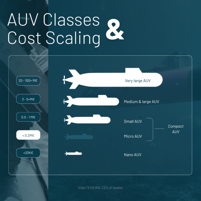 Graph AUV Classes and cost scaling
