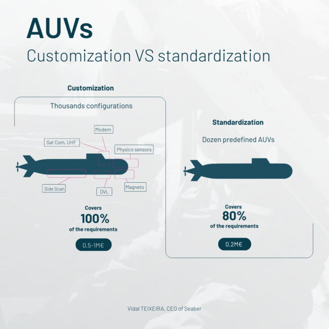 AUVs Customization VS standardization