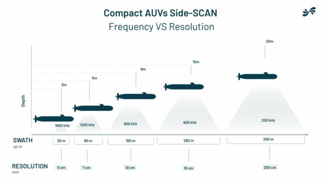 SEABER_AUV_Micro-AUV_Pink_UUV_Hydrographic_Side_Scan_Sonar_PAM_CTD_ASW_YUCO_RECALL_MARVEL_MCM_Mine_Counter_Measures_Security_Coast_Guard_Underwater_Drone_Autonomous Underwater Vehicles_Magnetometer_Sensys_UXO_Multibeam echosounder_MBES_Imagenex_Deep water_Shallow water_survey