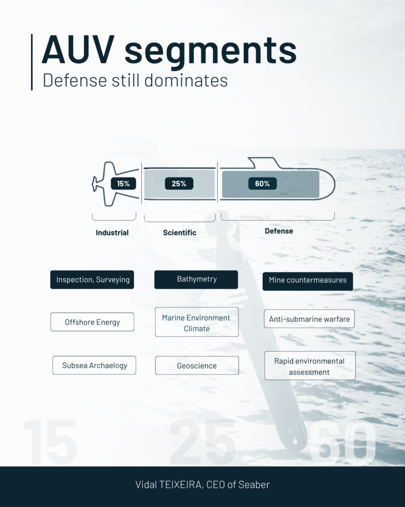 AUV Segments AUV Segments